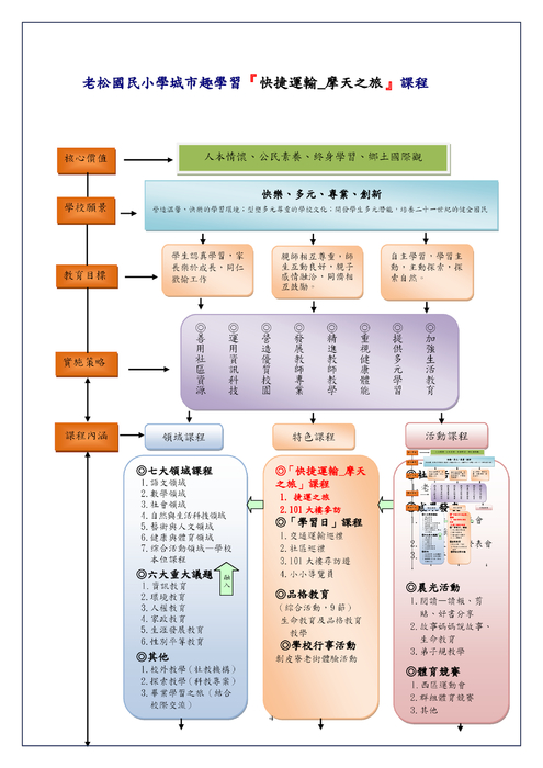 『快捷運輸_摩天之旅』課程方案