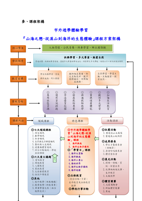 「山海之戀-從溪山到海洋的生態體驗」課程方案